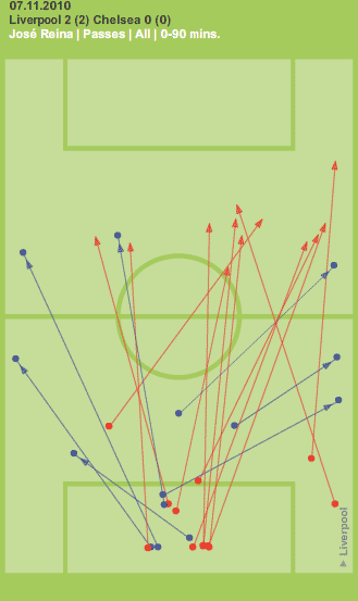 Reina passes v Chelsea
