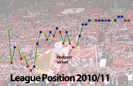 LFC League Campaign 2010-11