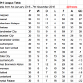 2016 League Table Until November 2016