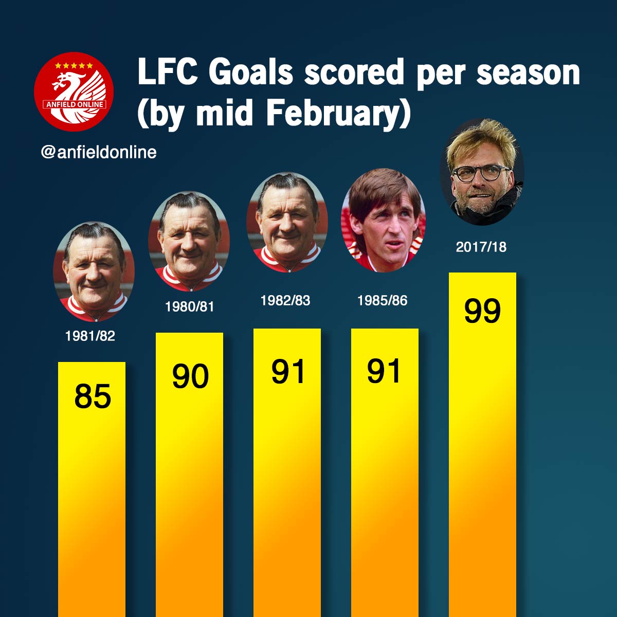LFC reach 99 goals for the season