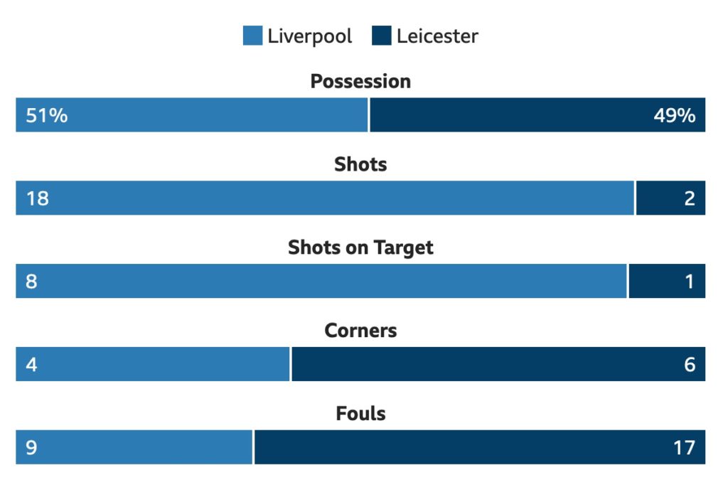 Liverpool v Leicester match stats