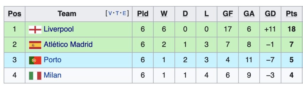Group B Table UEFA Champions League 2021/22